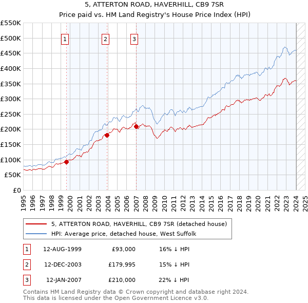 5, ATTERTON ROAD, HAVERHILL, CB9 7SR: Price paid vs HM Land Registry's House Price Index