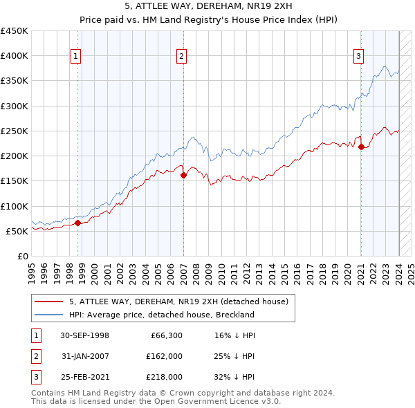 5, ATTLEE WAY, DEREHAM, NR19 2XH: Price paid vs HM Land Registry's House Price Index
