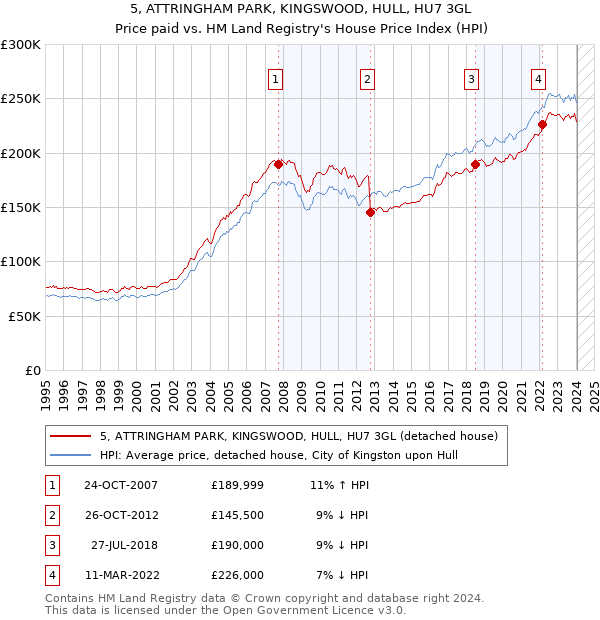 5, ATTRINGHAM PARK, KINGSWOOD, HULL, HU7 3GL: Price paid vs HM Land Registry's House Price Index