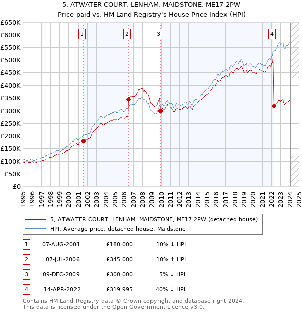 5, ATWATER COURT, LENHAM, MAIDSTONE, ME17 2PW: Price paid vs HM Land Registry's House Price Index