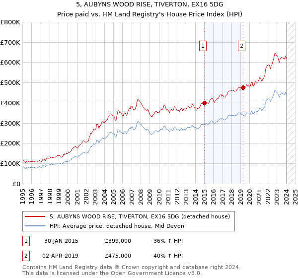 5, AUBYNS WOOD RISE, TIVERTON, EX16 5DG: Price paid vs HM Land Registry's House Price Index