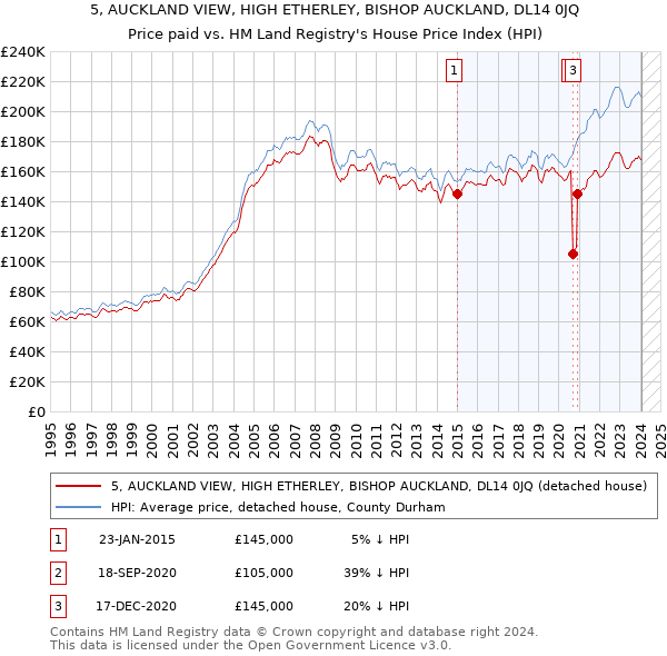 5, AUCKLAND VIEW, HIGH ETHERLEY, BISHOP AUCKLAND, DL14 0JQ: Price paid vs HM Land Registry's House Price Index