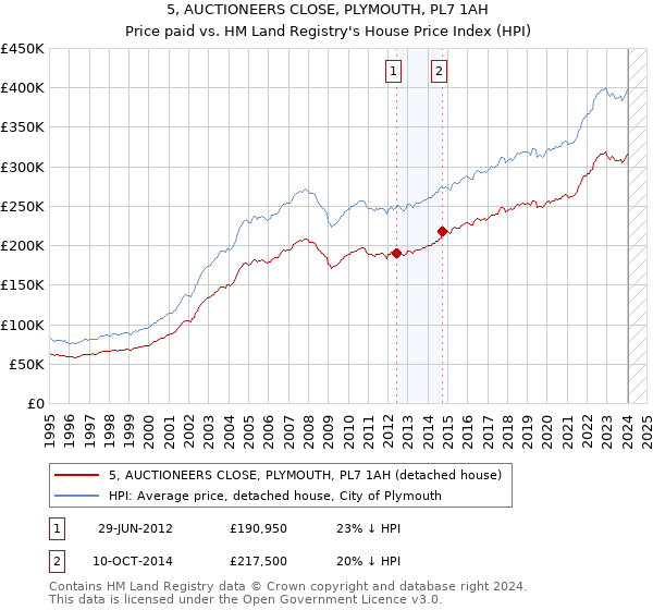 5, AUCTIONEERS CLOSE, PLYMOUTH, PL7 1AH: Price paid vs HM Land Registry's House Price Index