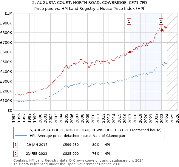 5, AUGUSTA COURT, NORTH ROAD, COWBRIDGE, CF71 7FD: Price paid vs HM Land Registry's House Price Index