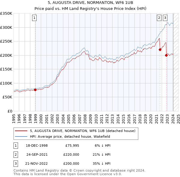 5, AUGUSTA DRIVE, NORMANTON, WF6 1UB: Price paid vs HM Land Registry's House Price Index