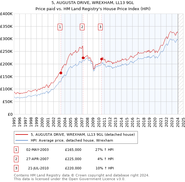 5, AUGUSTA DRIVE, WREXHAM, LL13 9GL: Price paid vs HM Land Registry's House Price Index