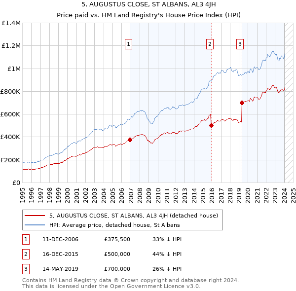 5, AUGUSTUS CLOSE, ST ALBANS, AL3 4JH: Price paid vs HM Land Registry's House Price Index