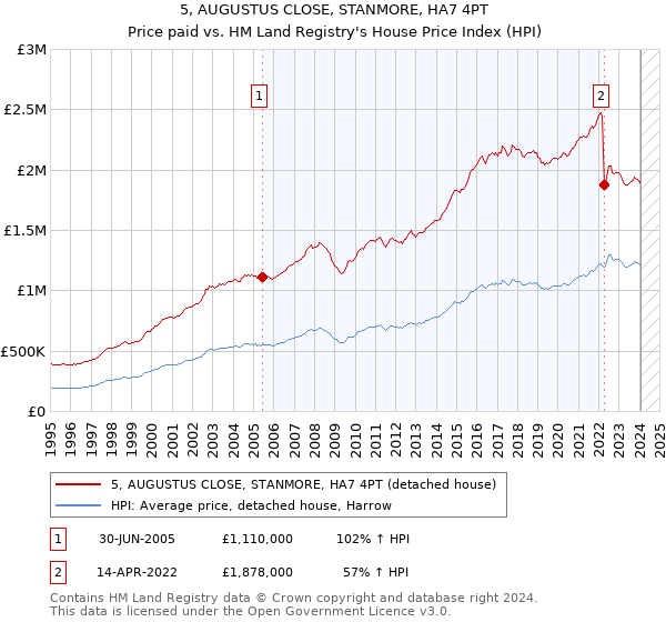 5, AUGUSTUS CLOSE, STANMORE, HA7 4PT: Price paid vs HM Land Registry's House Price Index