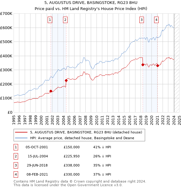 5, AUGUSTUS DRIVE, BASINGSTOKE, RG23 8HU: Price paid vs HM Land Registry's House Price Index