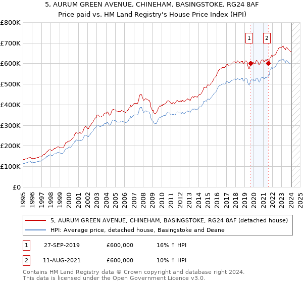 5, AURUM GREEN AVENUE, CHINEHAM, BASINGSTOKE, RG24 8AF: Price paid vs HM Land Registry's House Price Index