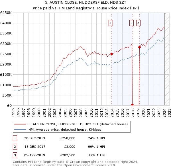 5, AUSTIN CLOSE, HUDDERSFIELD, HD3 3ZT: Price paid vs HM Land Registry's House Price Index