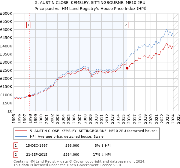 5, AUSTIN CLOSE, KEMSLEY, SITTINGBOURNE, ME10 2RU: Price paid vs HM Land Registry's House Price Index