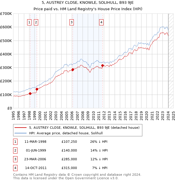 5, AUSTREY CLOSE, KNOWLE, SOLIHULL, B93 9JE: Price paid vs HM Land Registry's House Price Index
