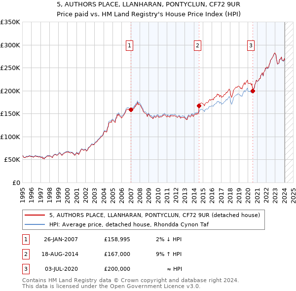 5, AUTHORS PLACE, LLANHARAN, PONTYCLUN, CF72 9UR: Price paid vs HM Land Registry's House Price Index