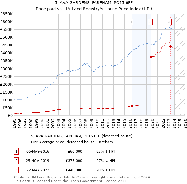 5, AVA GARDENS, FAREHAM, PO15 6FE: Price paid vs HM Land Registry's House Price Index