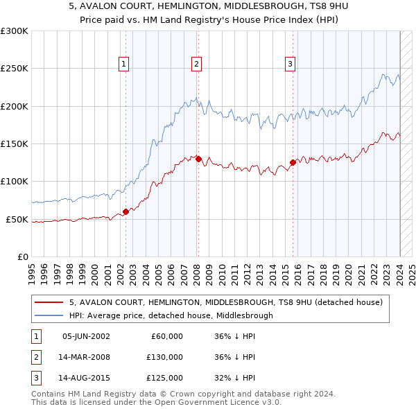 5, AVALON COURT, HEMLINGTON, MIDDLESBROUGH, TS8 9HU: Price paid vs HM Land Registry's House Price Index
