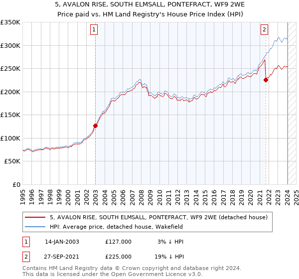 5, AVALON RISE, SOUTH ELMSALL, PONTEFRACT, WF9 2WE: Price paid vs HM Land Registry's House Price Index