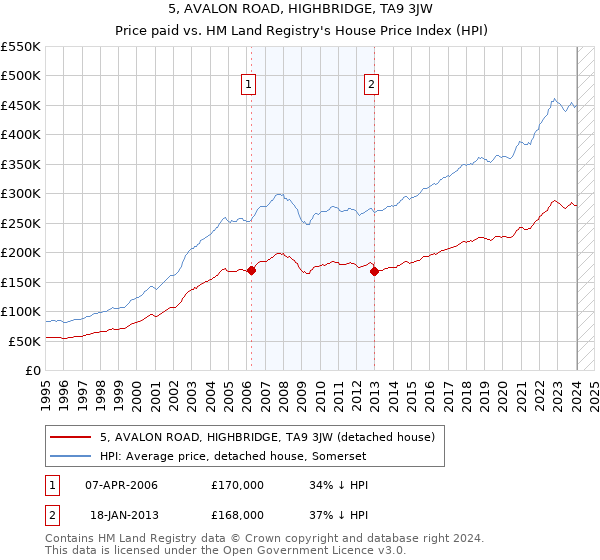 5, AVALON ROAD, HIGHBRIDGE, TA9 3JW: Price paid vs HM Land Registry's House Price Index