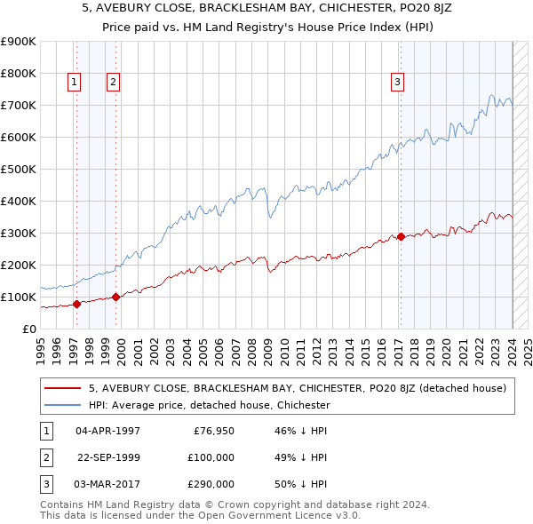 5, AVEBURY CLOSE, BRACKLESHAM BAY, CHICHESTER, PO20 8JZ: Price paid vs HM Land Registry's House Price Index