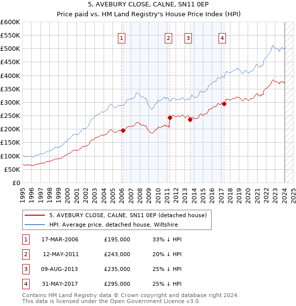 5, AVEBURY CLOSE, CALNE, SN11 0EP: Price paid vs HM Land Registry's House Price Index