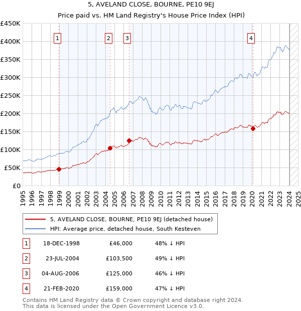 5, AVELAND CLOSE, BOURNE, PE10 9EJ: Price paid vs HM Land Registry's House Price Index