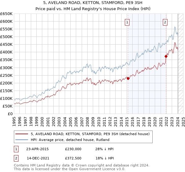 5, AVELAND ROAD, KETTON, STAMFORD, PE9 3SH: Price paid vs HM Land Registry's House Price Index