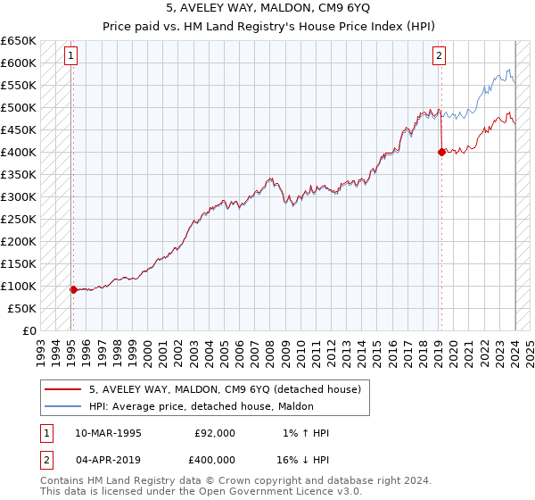 5, AVELEY WAY, MALDON, CM9 6YQ: Price paid vs HM Land Registry's House Price Index