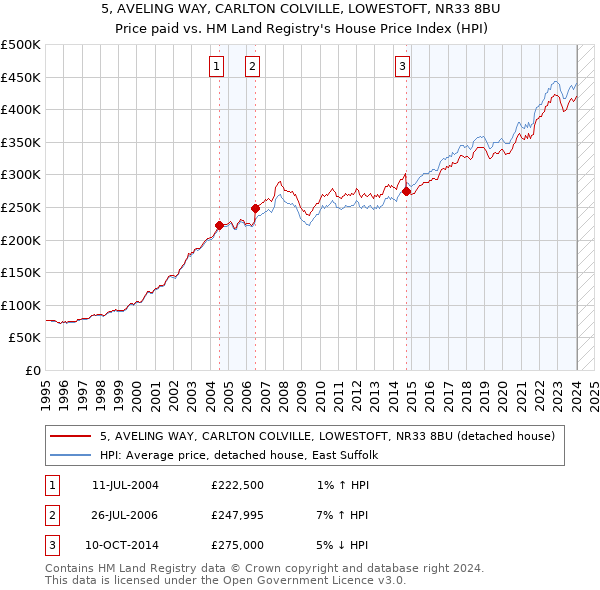 5, AVELING WAY, CARLTON COLVILLE, LOWESTOFT, NR33 8BU: Price paid vs HM Land Registry's House Price Index
