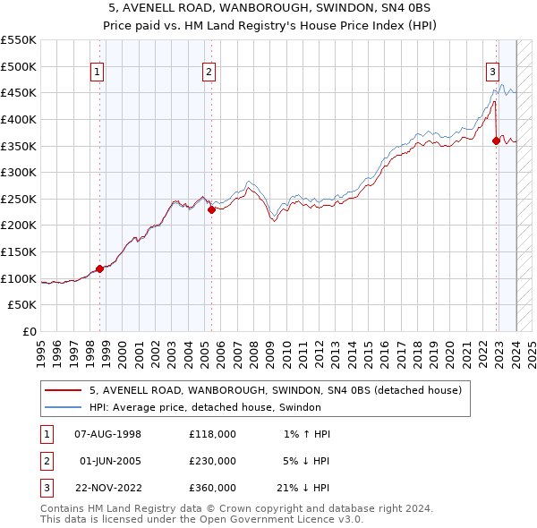 5, AVENELL ROAD, WANBOROUGH, SWINDON, SN4 0BS: Price paid vs HM Land Registry's House Price Index