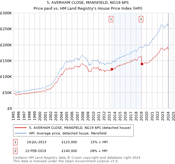 5, AVERHAM CLOSE, MANSFIELD, NG19 6PS: Price paid vs HM Land Registry's House Price Index