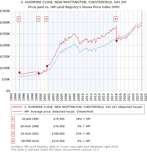5, AVIEMORE CLOSE, NEW WHITTINGTON, CHESTERFIELD, S43 2AY: Price paid vs HM Land Registry's House Price Index