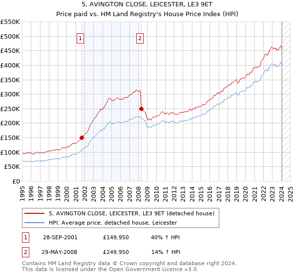 5, AVINGTON CLOSE, LEICESTER, LE3 9ET: Price paid vs HM Land Registry's House Price Index