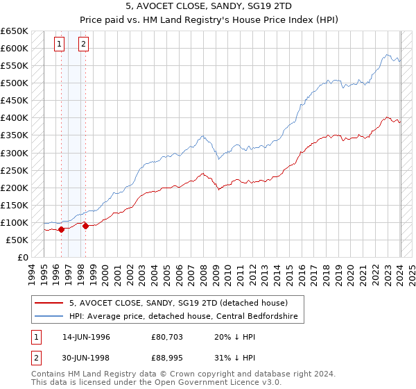5, AVOCET CLOSE, SANDY, SG19 2TD: Price paid vs HM Land Registry's House Price Index