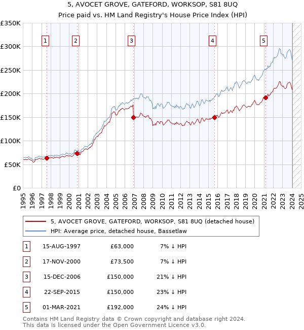 5, AVOCET GROVE, GATEFORD, WORKSOP, S81 8UQ: Price paid vs HM Land Registry's House Price Index