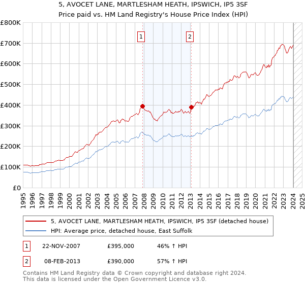 5, AVOCET LANE, MARTLESHAM HEATH, IPSWICH, IP5 3SF: Price paid vs HM Land Registry's House Price Index
