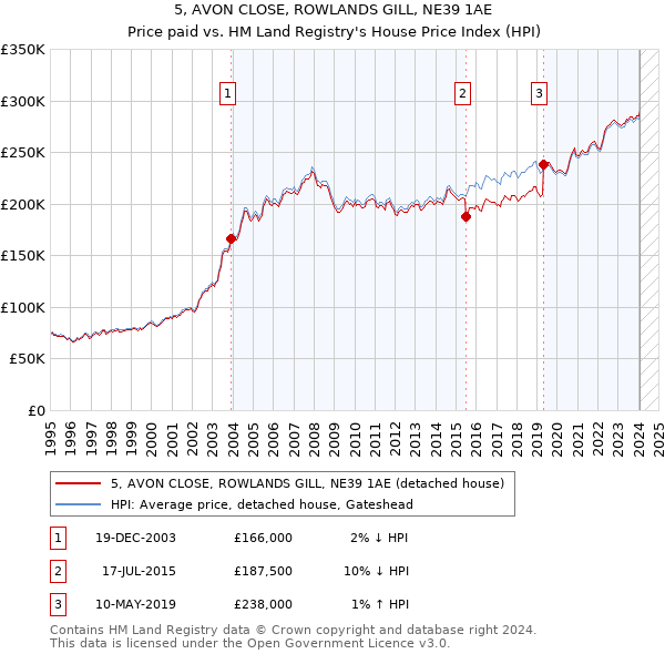 5, AVON CLOSE, ROWLANDS GILL, NE39 1AE: Price paid vs HM Land Registry's House Price Index