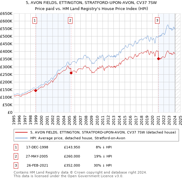 5, AVON FIELDS, ETTINGTON, STRATFORD-UPON-AVON, CV37 7SW: Price paid vs HM Land Registry's House Price Index