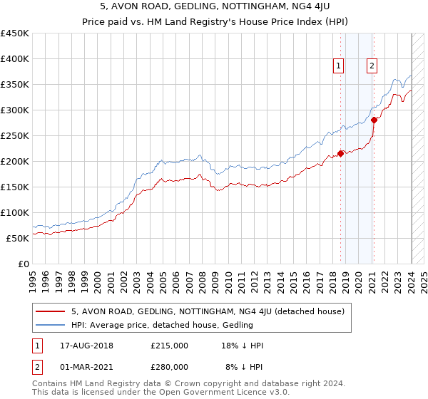 5, AVON ROAD, GEDLING, NOTTINGHAM, NG4 4JU: Price paid vs HM Land Registry's House Price Index