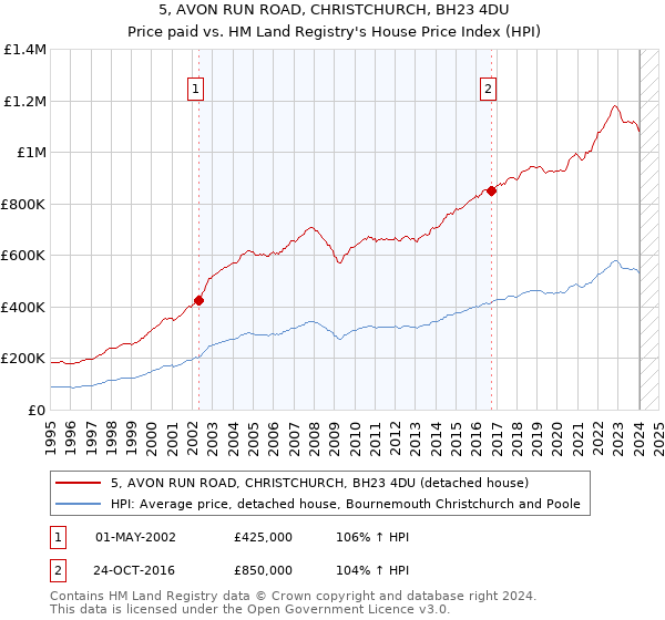 5, AVON RUN ROAD, CHRISTCHURCH, BH23 4DU: Price paid vs HM Land Registry's House Price Index