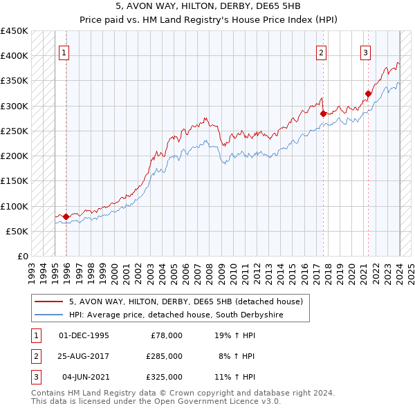 5, AVON WAY, HILTON, DERBY, DE65 5HB: Price paid vs HM Land Registry's House Price Index
