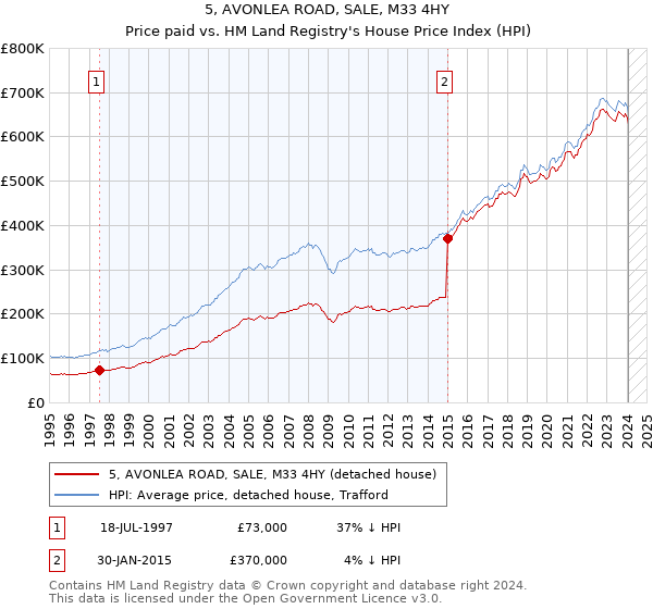 5, AVONLEA ROAD, SALE, M33 4HY: Price paid vs HM Land Registry's House Price Index
