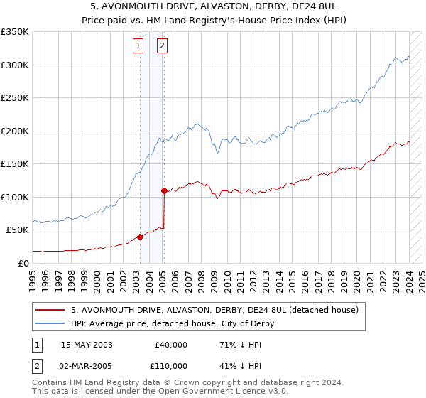 5, AVONMOUTH DRIVE, ALVASTON, DERBY, DE24 8UL: Price paid vs HM Land Registry's House Price Index