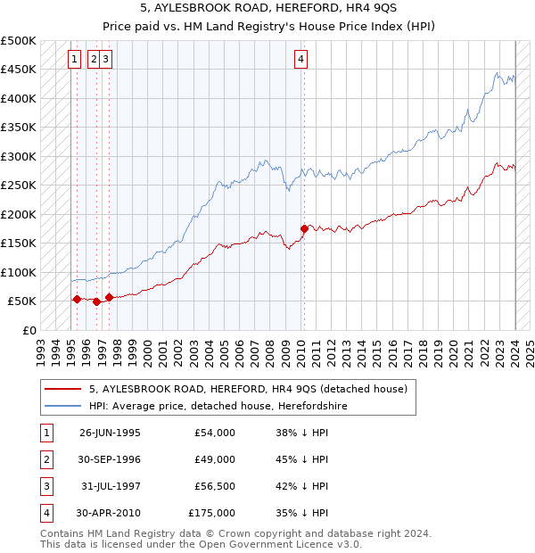 5, AYLESBROOK ROAD, HEREFORD, HR4 9QS: Price paid vs HM Land Registry's House Price Index