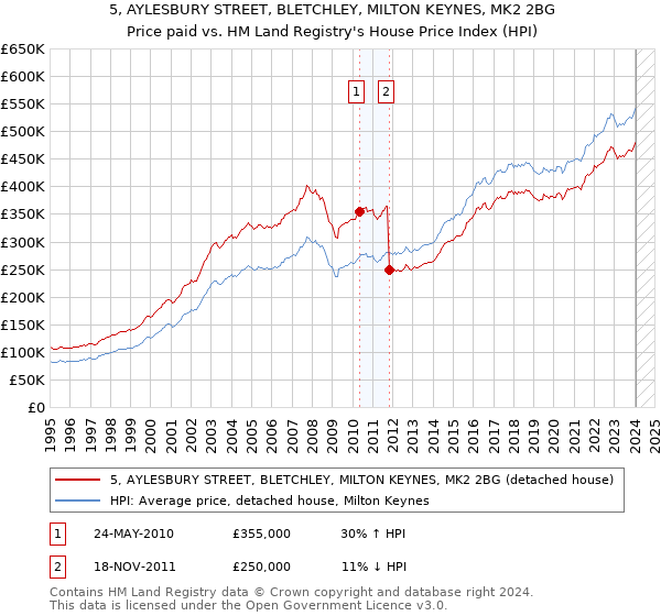 5, AYLESBURY STREET, BLETCHLEY, MILTON KEYNES, MK2 2BG: Price paid vs HM Land Registry's House Price Index