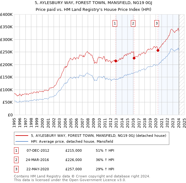 5, AYLESBURY WAY, FOREST TOWN, MANSFIELD, NG19 0GJ: Price paid vs HM Land Registry's House Price Index