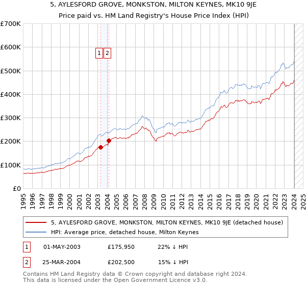 5, AYLESFORD GROVE, MONKSTON, MILTON KEYNES, MK10 9JE: Price paid vs HM Land Registry's House Price Index