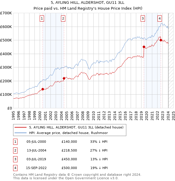 5, AYLING HILL, ALDERSHOT, GU11 3LL: Price paid vs HM Land Registry's House Price Index