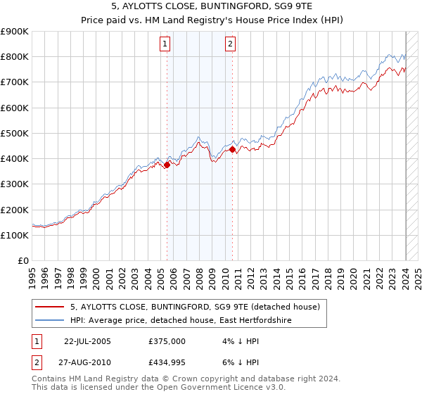 5, AYLOTTS CLOSE, BUNTINGFORD, SG9 9TE: Price paid vs HM Land Registry's House Price Index
