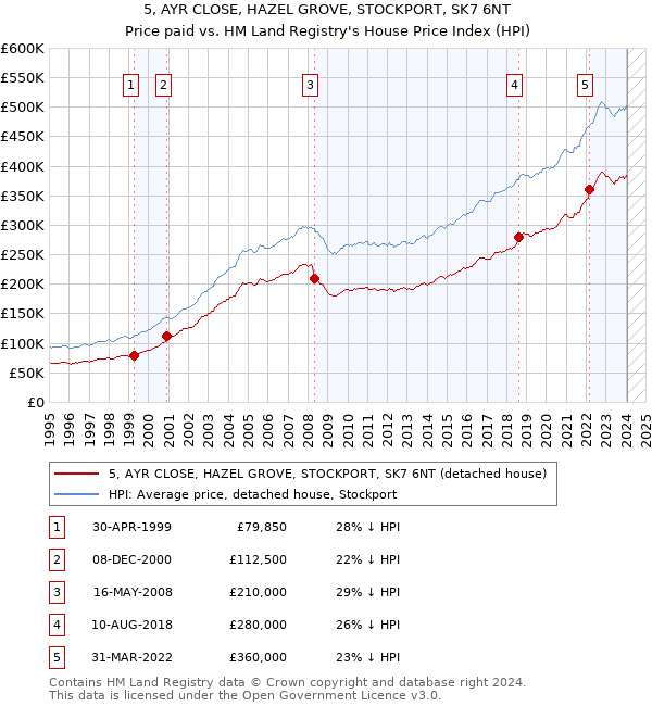 5, AYR CLOSE, HAZEL GROVE, STOCKPORT, SK7 6NT: Price paid vs HM Land Registry's House Price Index