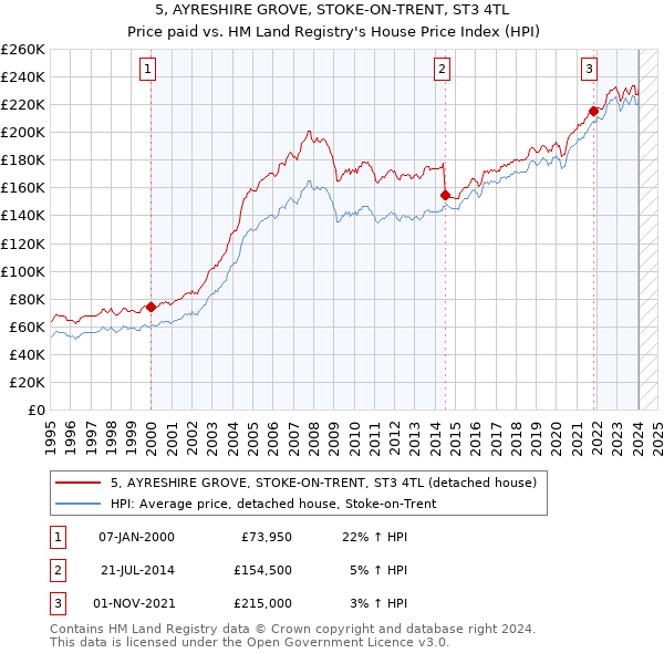 5, AYRESHIRE GROVE, STOKE-ON-TRENT, ST3 4TL: Price paid vs HM Land Registry's House Price Index